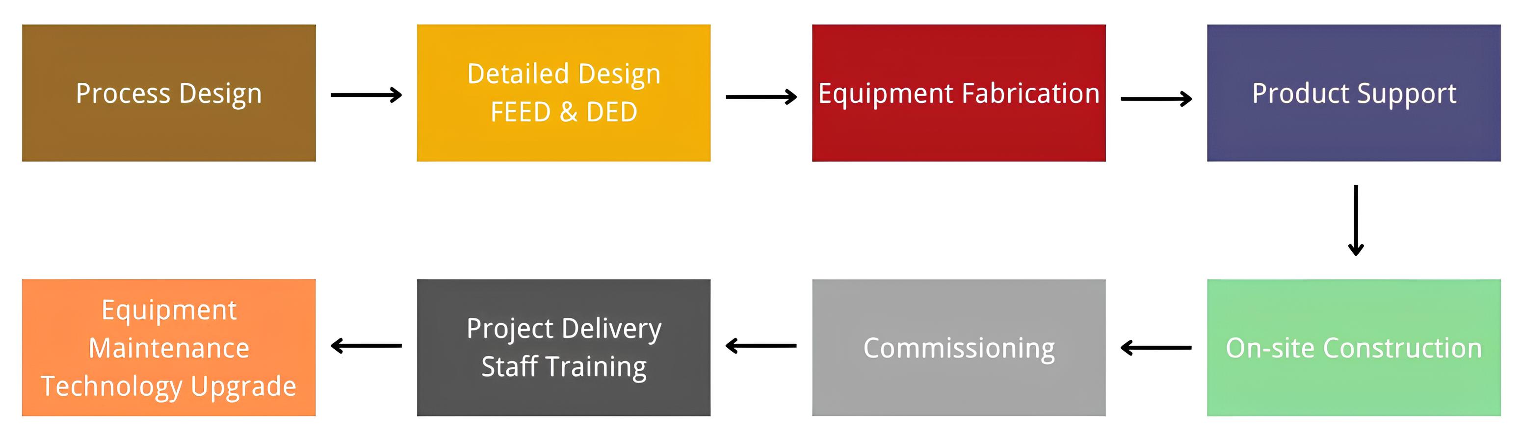 PCCS Customized Solutions Process